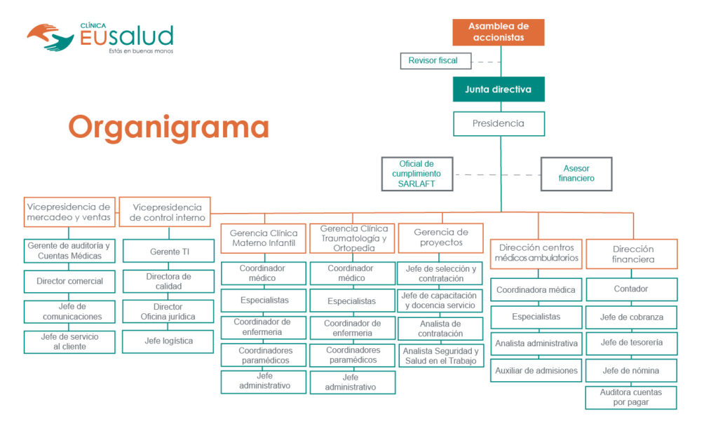 Organigrama y directorio institucional Clínica Eusalud Bogotá Colombia